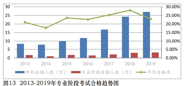 注冊會計師考試平均合格率有所下降！