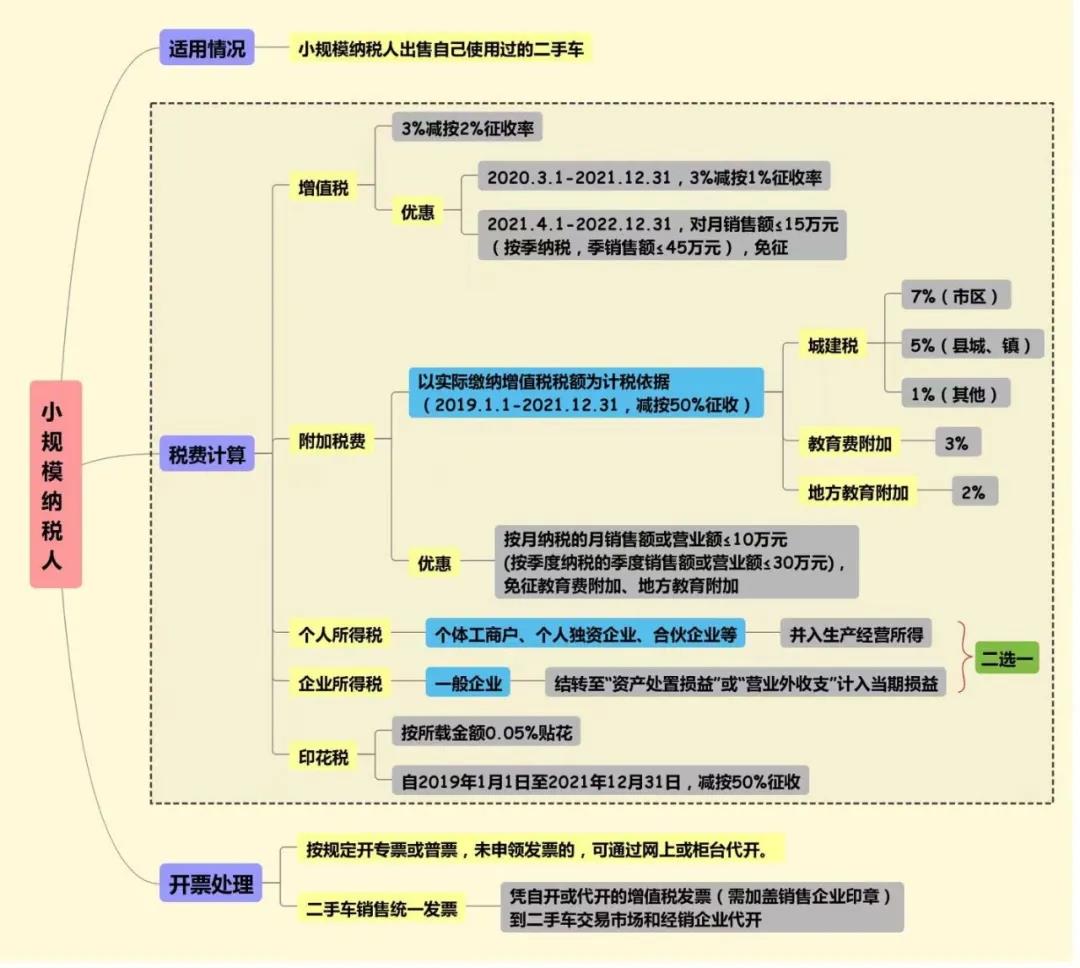 單位賣二手車會(huì)涉及哪些稅費(fèi)？