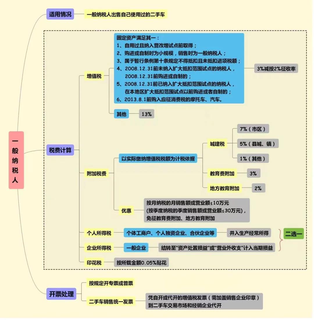 單位賣二手車會(huì)涉及哪些稅費(fèi)？