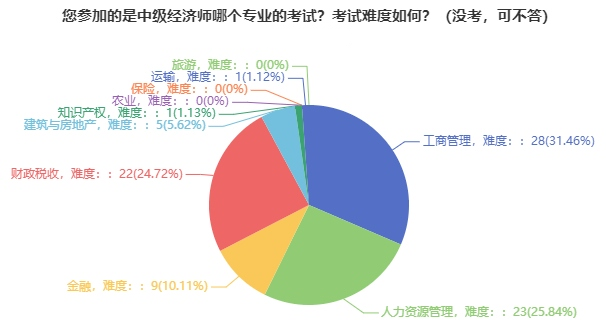 中級(jí)經(jīng)濟(jì)師報(bào)考專(zhuān)業(yè)人數(shù)