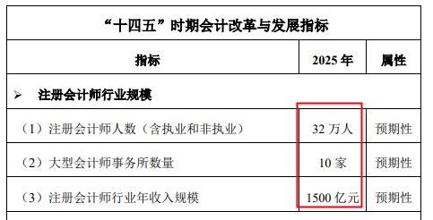 財政部宣布注冊會計(jì)師要漲薪？還不抓緊時間備考CPA！