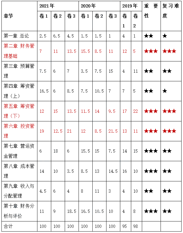 中級(jí)會(huì)計(jì)財(cái)務(wù)管理學(xué)習(xí)重點(diǎn)在哪里？這53個(gè)考點(diǎn)必須掌握！