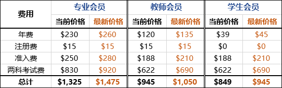 2022CMA考試費用變化