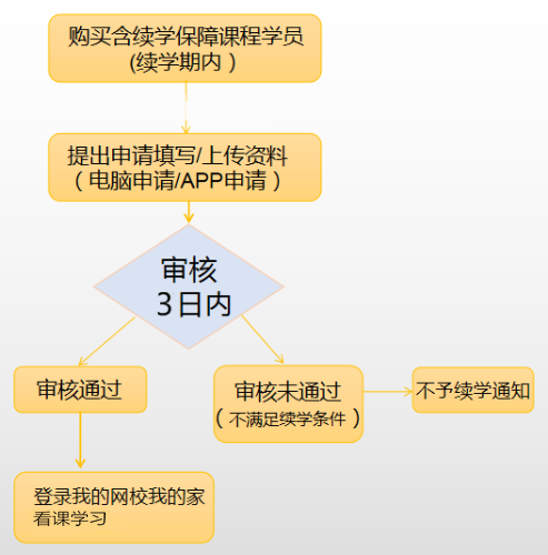 續(xù)學流程