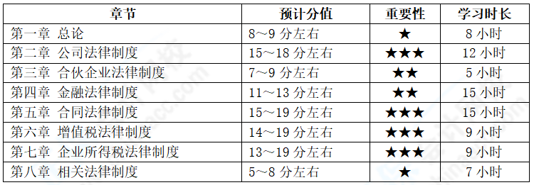 2022年報(bào)考中級(jí)會(huì)計(jì)兩科 經(jīng)濟(jì)法備考基礎(chǔ)較好 如何學(xué)習(xí)？