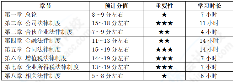 中級(jí)會(huì)計(jì)經(jīng)濟(jì)法備考基礎(chǔ)扎實(shí)  各章節(jié)學(xué)習(xí)多長(zhǎng)時(shí)間？