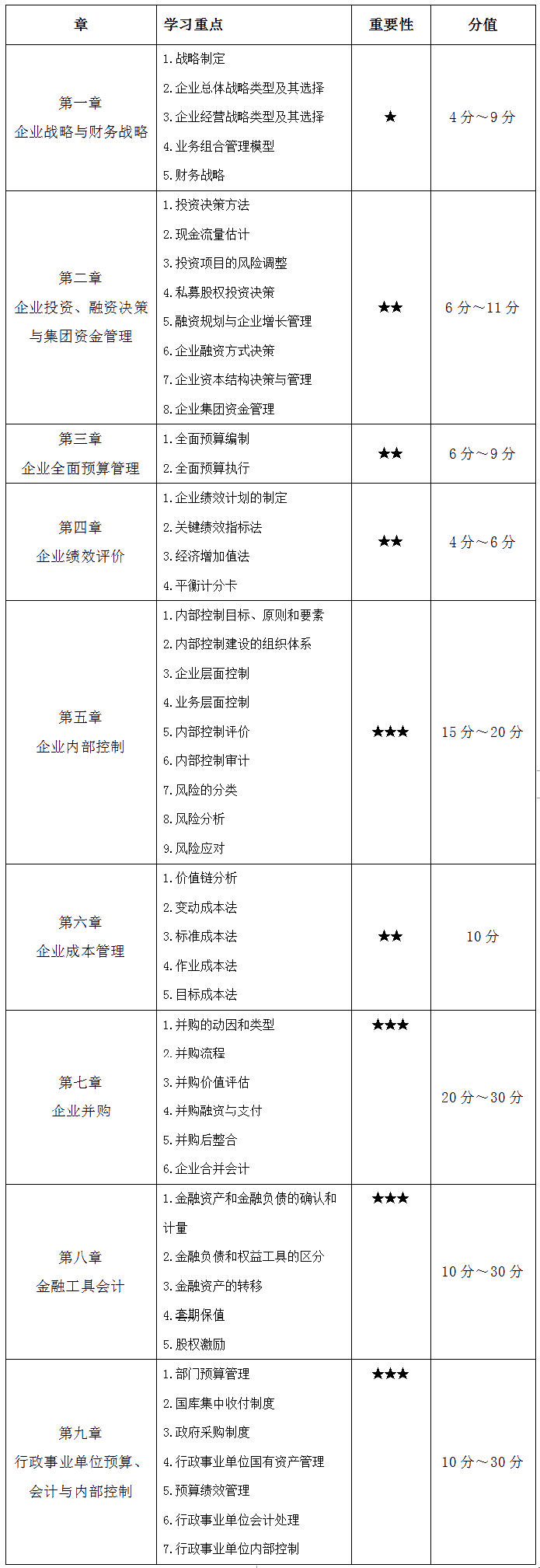 高會(huì)各章重要知識(shí)點(diǎn)及分值