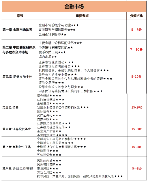 12月證券考試倒計(jì)時(shí)！各章節(jié)考試分值占比曝光？！