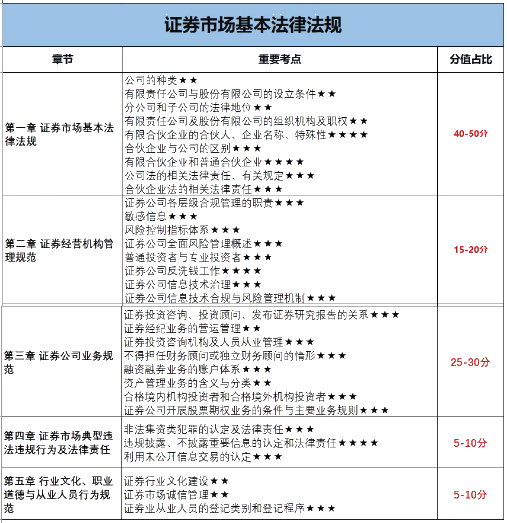 12月證券考試倒計(jì)時(shí)！各章節(jié)考試分值占比曝光？！