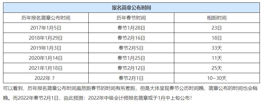 2022注會(huì)報(bào)名公告已發(fā) 中級(jí)會(huì)計(jì)2022報(bào)名時(shí)間什么時(shí)候公布？