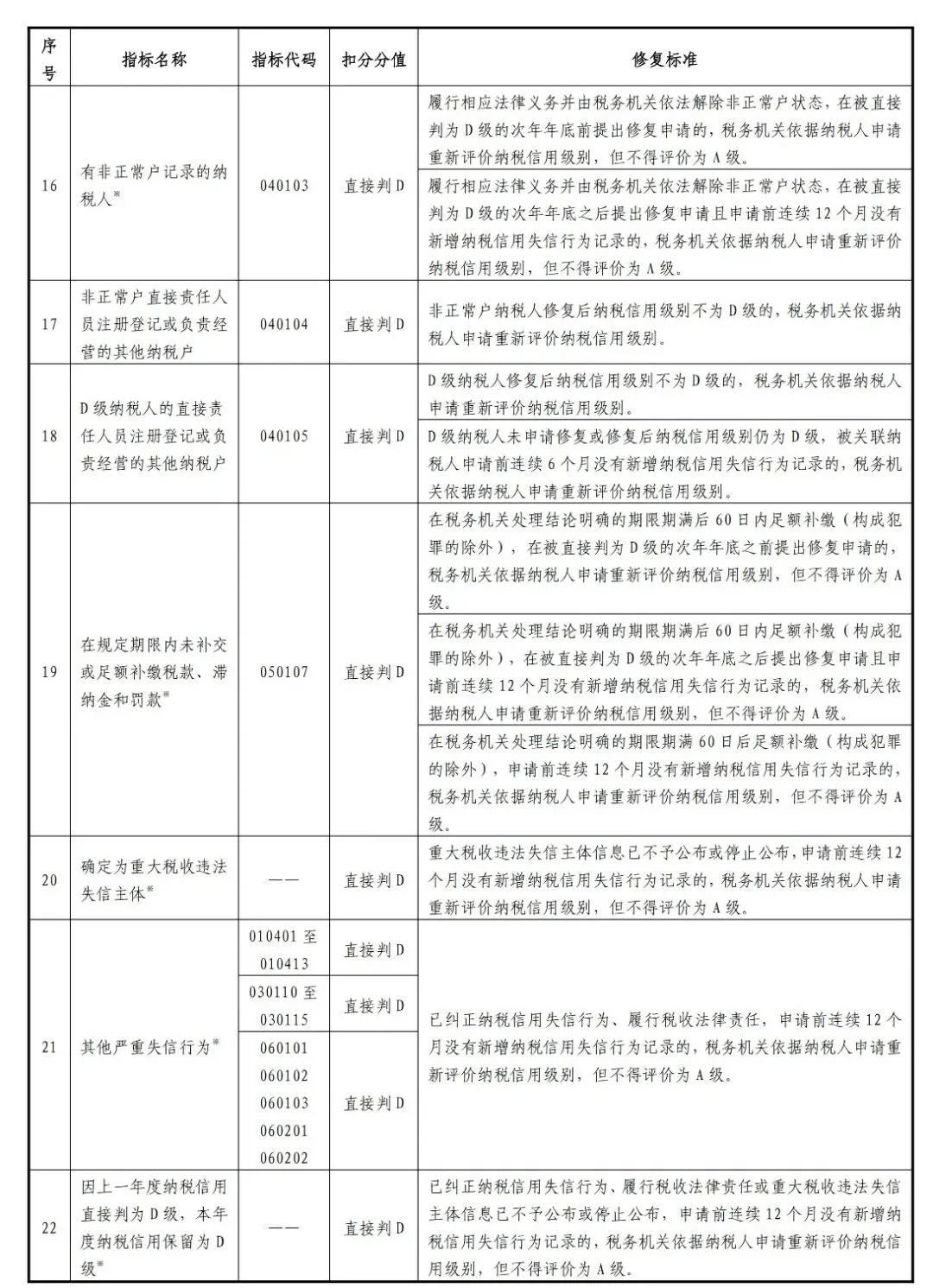 新版！一張表了解納稅信用修復(fù)的范圍及標(biāo)準(zhǔn)