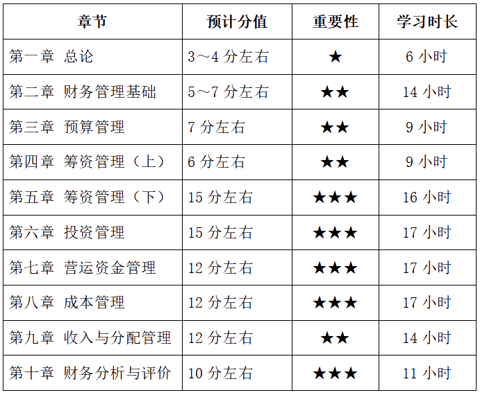 中級會計財務管理備考基礎薄弱 各章節(jié)學習多長時間？