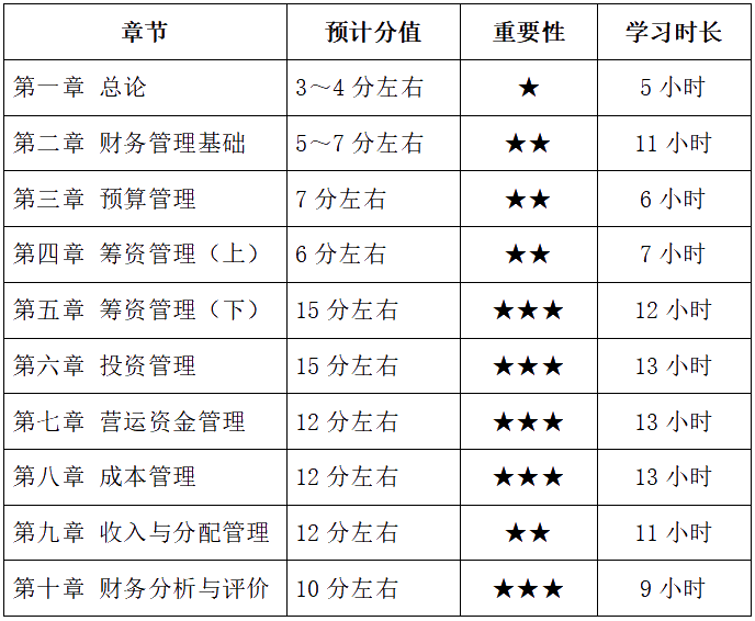 中級(jí)會(huì)計(jì)財(cái)務(wù)管理備考基礎(chǔ)扎實(shí)  各章節(jié)學(xué)習(xí)多長時(shí)間？