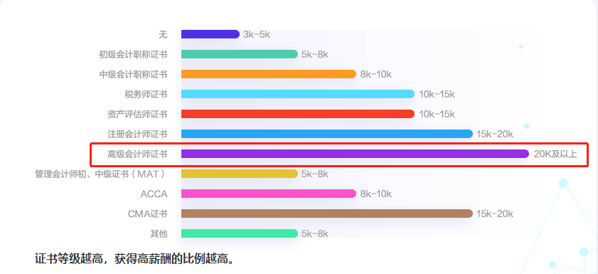 考下高級會計師證書 工資可達20K?