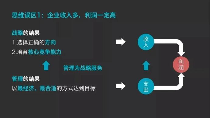 企業(yè)收入多，利潤一定高？