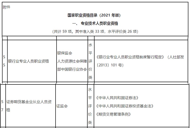 新版《國家職業(yè)資格目錄》(2021年版)發(fā)布啦！看看你的證書在列嗎？