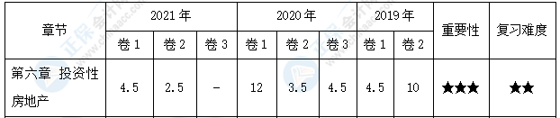 【30天預(yù)習(xí)計(jì)劃】中級會計(jì)實(shí)務(wù)知識點(diǎn)13：投資性房地產(chǎn)的后續(xù)計(jì)量