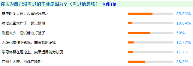 55.32%的同學(xué)認(rèn)為自己沒(méi)有考過(guò)中級(jí)會(huì)計(jì)師的原因是“備考時(shí)間太短，沒(méi)有好好學(xué)習(xí)”