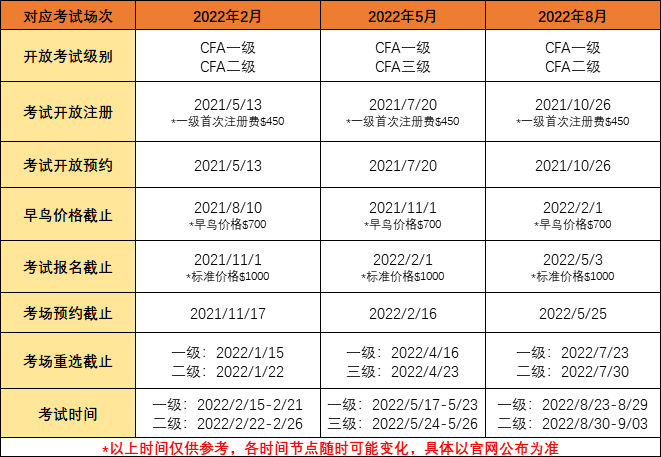 2022年CFA考試時間是什么時候？