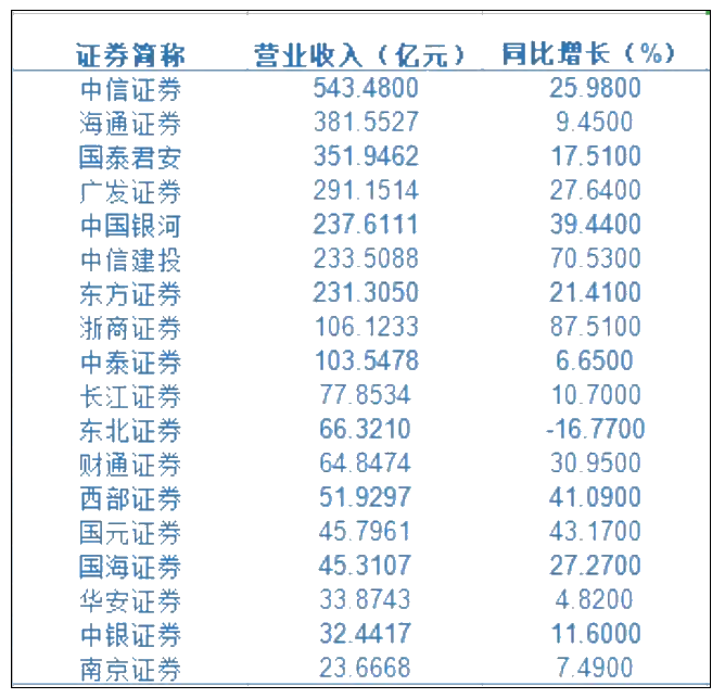 拿到CFA之后如何進人均月薪超6萬的券商？