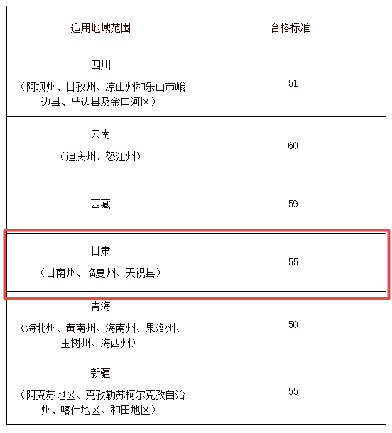 甘肅部分地區(qū)2021年高級(jí)會(huì)計(jì)師考試合格標(biāo)準(zhǔn)為55分