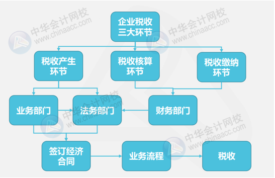 干貨！財務(wù)合同對涉稅事項(xiàng)的審核內(nèi)容&案例解析