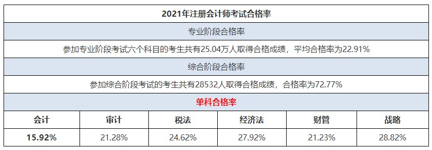 CPA考試科目難易度排行榜來啦！這科最難！