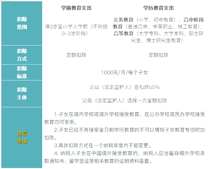 6張表梳理個(gè)稅專項(xiàng)附加扣除！收藏