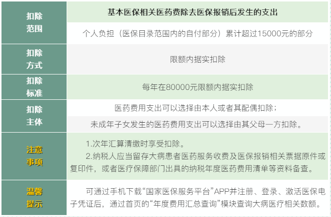 6張表梳理個(gè)稅專項(xiàng)附加扣除！收藏