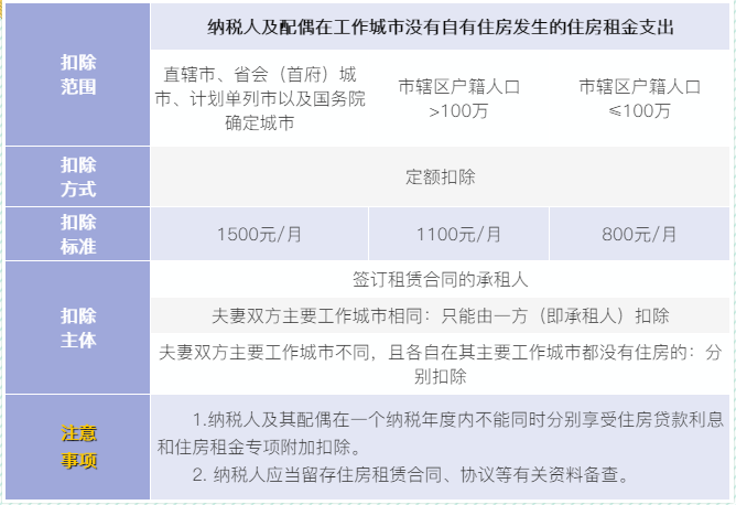 6張表梳理個(gè)稅專項(xiàng)附加扣除！收藏