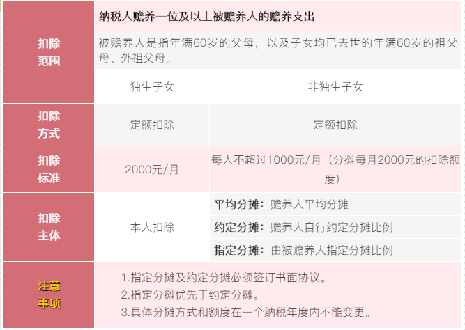 6張表梳理個(gè)稅專項(xiàng)附加扣除！收藏