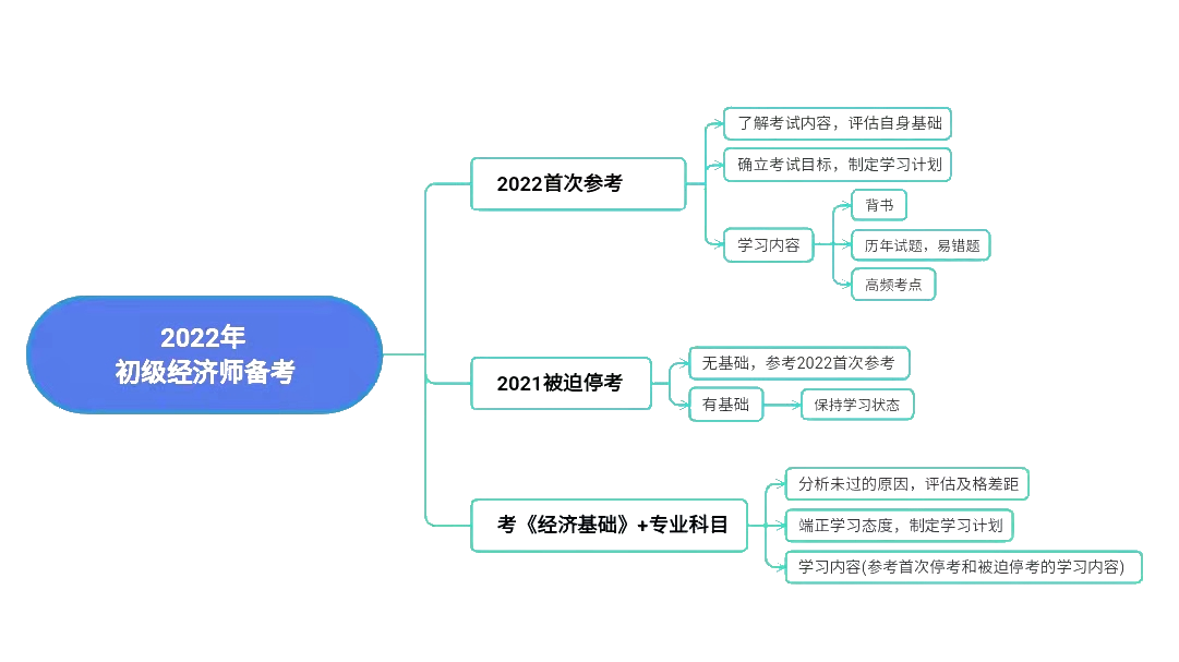 2022年初級(jí)經(jīng)濟(jì)師如何備考？