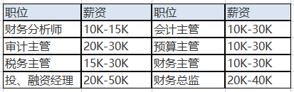 中級(jí)會(huì)計(jì)職稱的含金量之高體現(xiàn)在哪里？就業(yè)前景如何？