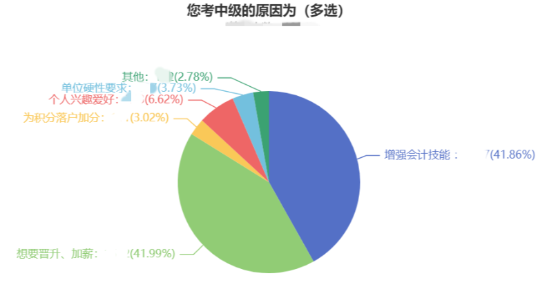 沒考初級(jí)會(huì)計(jì)能直接報(bào)名中級(jí)會(huì)計(jì)職稱嗎？