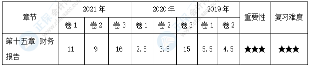 【30天預習計劃】中級會計實務知識點24：內部存貨交易的合并處理