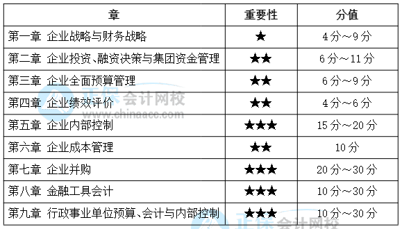 備考必看：近幾年高級會計師考試各章分?jǐn)?shù)分布情況