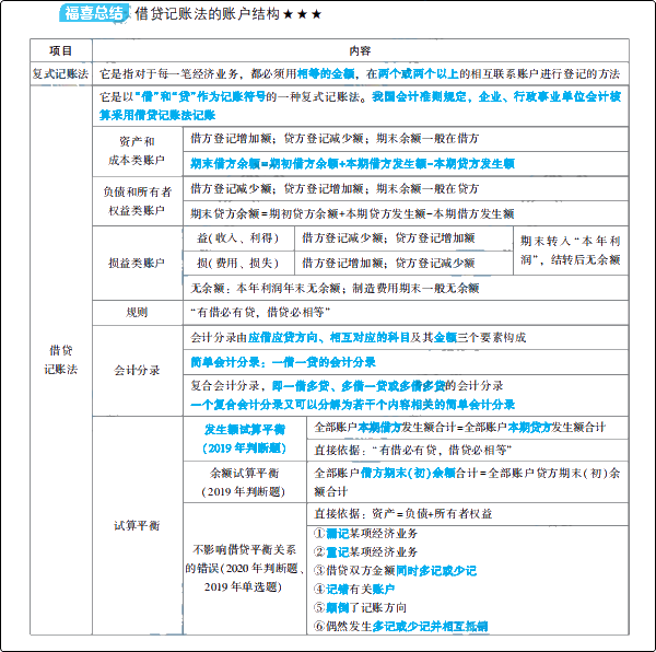 大爆料：初級會計夢想成真系列輔導(dǎo)書之《應(yīng)試指南》新變化！