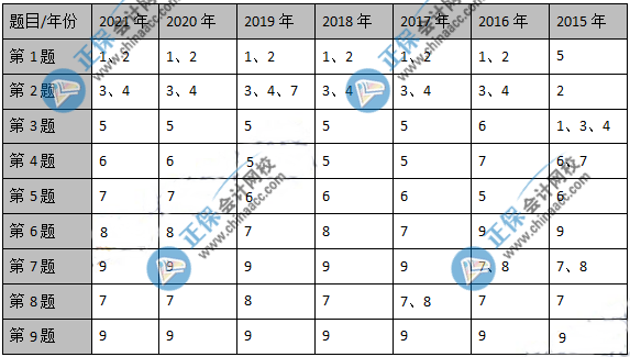 備考必看：近幾年高級會計師考試各章分?jǐn)?shù)分布情況