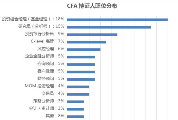 金融行業(yè)很受歡迎的細(xì)分領(lǐng)域  CFA持證人適配度無敵了！