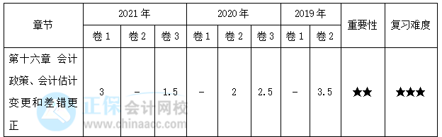 【30天預(yù)習(xí)計劃】中級會計實務(wù)知識點27：會計政策變更和會計估計變更的處理