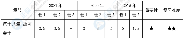 【30天預(yù)習(xí)計劃】中級會計實務(wù)知識點29：財政直接支付和財政授權(quán)支付