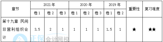 【30天預(yù)習(xí)計(jì)劃】中級會計(jì)實(shí)務(wù)知識點(diǎn)30：民間非營利組織特定業(yè)務(wù)的核算