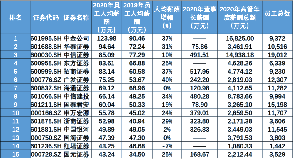 證券行業(yè)的薪資待遇如何？就業(yè)前景怎么樣？