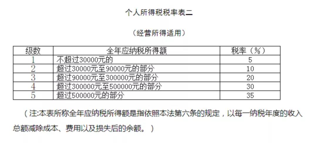 關(guān)注！六小問帶你了解經(jīng)營所得匯算清繳