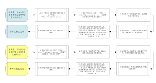 浙江2022年高級會計(jì)職稱報名流程圖