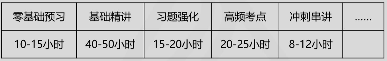 中級會計財務(wù)管理要學多少個小時？怎樣學習更高效？