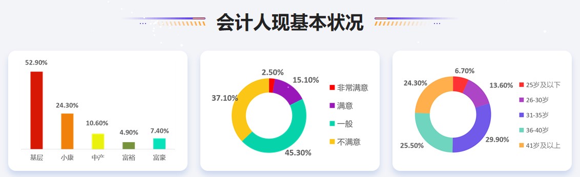 公布！2021年會計人員薪資調(diào)查結(jié)果