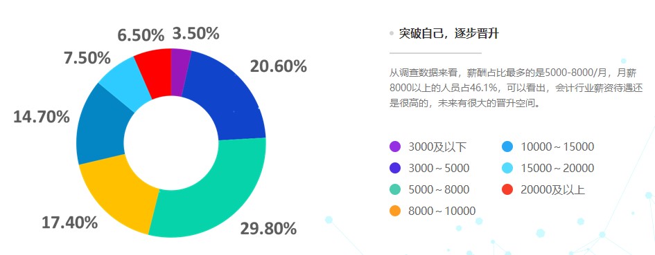 公布！2021年會計人員薪資調(diào)查結(jié)果