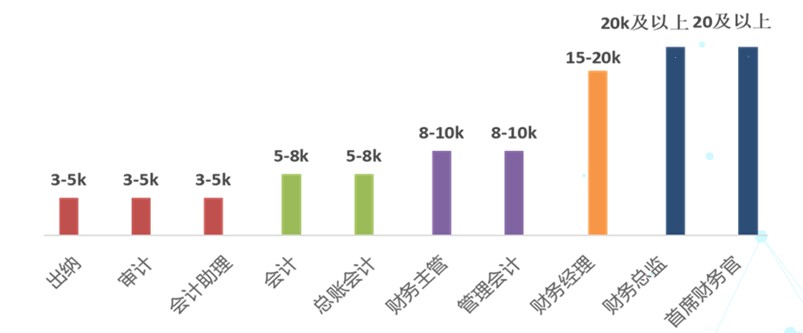 公布！2021年會計人員薪資調(diào)查結(jié)果