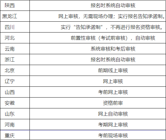 注意啦！這些地區(qū)報名2022初級會計考試前需要資格審核！